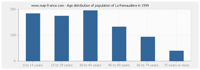 Age distribution of population of La Remaudière in 1999